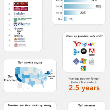 Linkedin's Infographic : Startup DNA