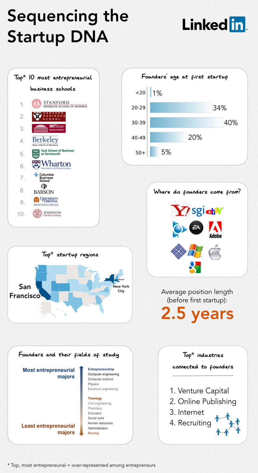 Linkedin's Infographic : Startup DNA