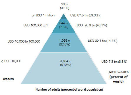 The Global Wealth Pyramid