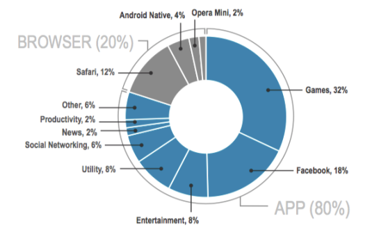 Is The Mobile Web Vs Native App Debate Over?